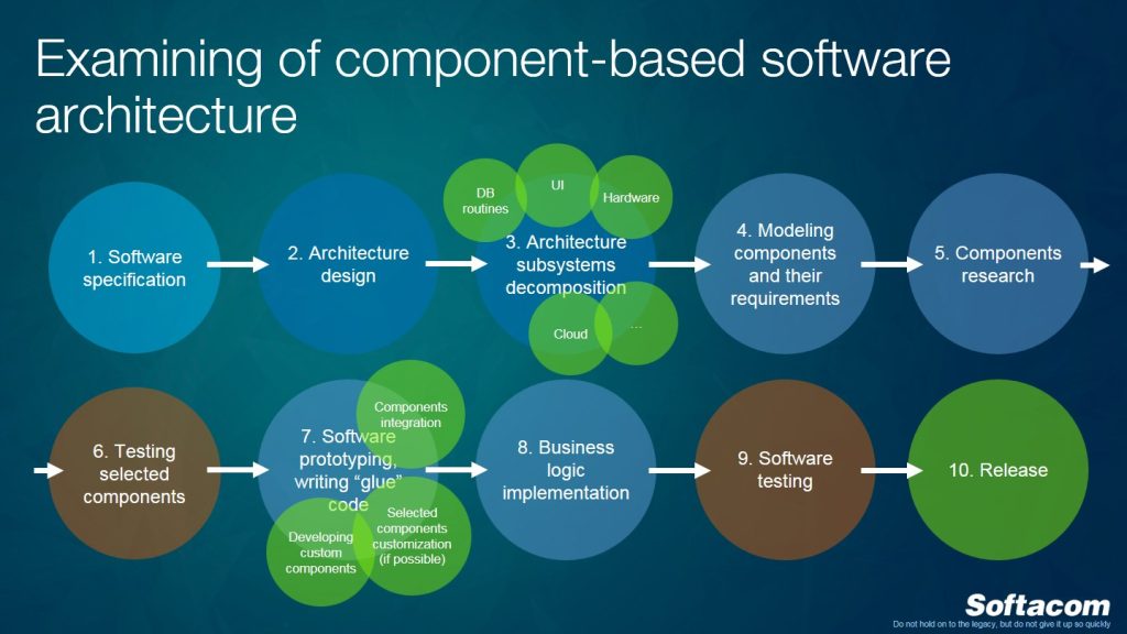 examining of component-based software architecture 2